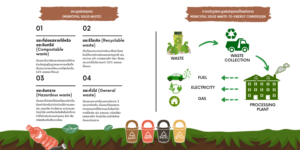 การแปรรูปขยะมูลฝอยชุมชนเป็นพลังงาน