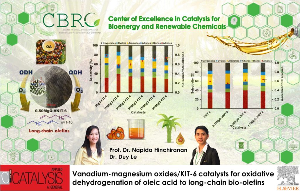 Vanadium-magnesium oxides/KIT-6 catalysts for oxidative dehydrogenation of oleic acid to long-chain bio-olefins